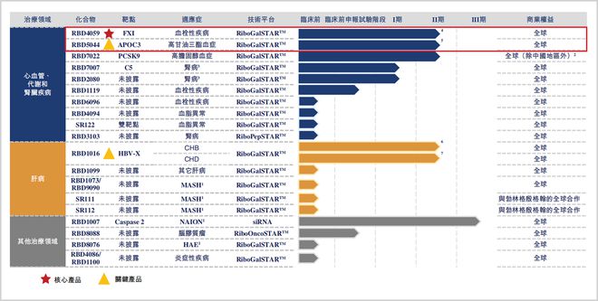 18年无一款商业化产品，现金流仅够撑半年，累亏15亿的瑞博生物受劲敌压制
