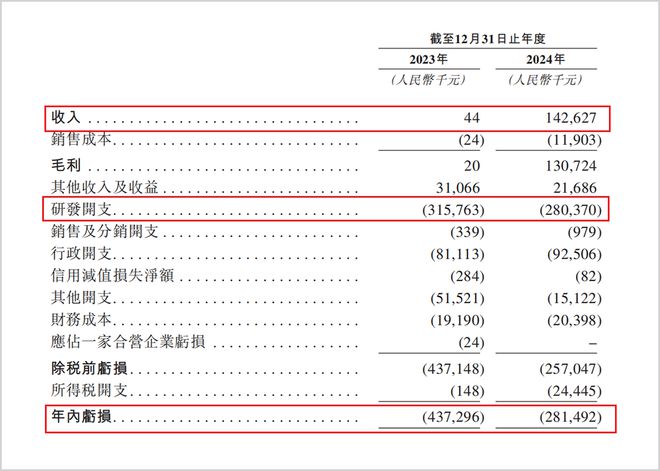 18年无一款商业化产品，现金流仅够撑半年，累亏15亿的瑞博生物受劲敌压制