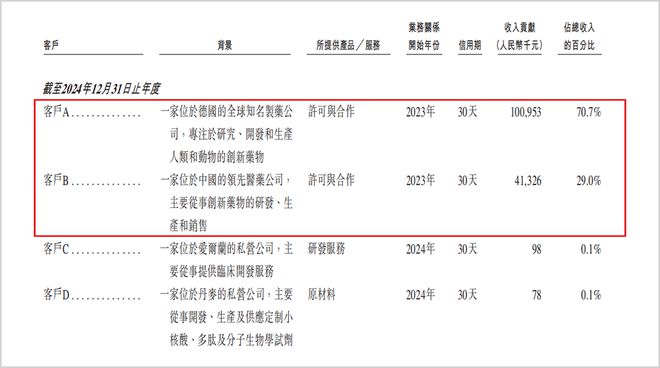 18年无一款商业化产品，现金流仅够撑半年，累亏15亿的瑞博生物受劲敌压制