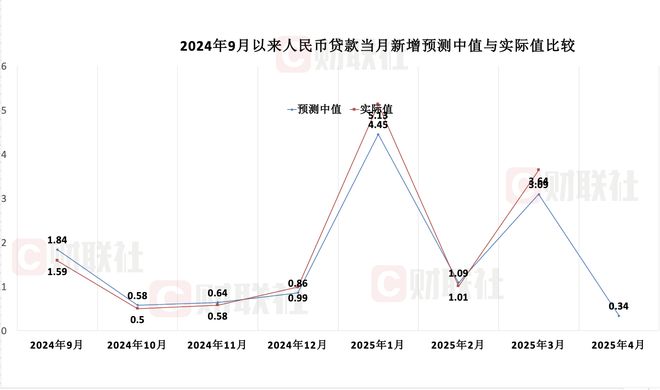财联社C50风向指数调查：4月社融增速有望大幅回升 CPI同比增速或有下滑