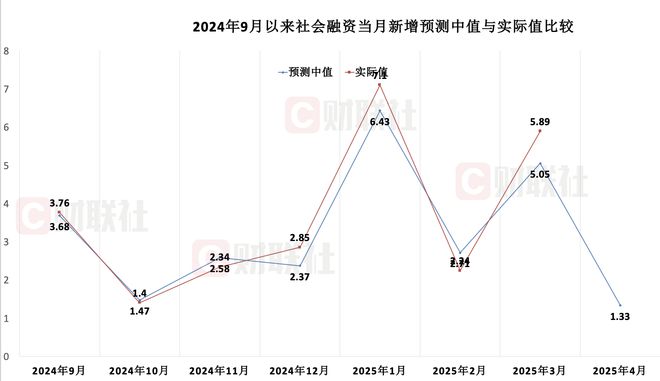 财联社C50风向指数调查：4月社融增速有望大幅回升 CPI同比增速或有下滑