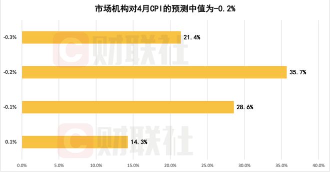 财联社C50风向指数调查：4月社融增速有望大幅回升 CPI同比增速或有下滑
