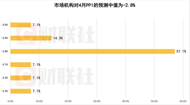 财联社C50风向指数调查：4月社融增速有望大幅回升 CPI同比增速或有下滑