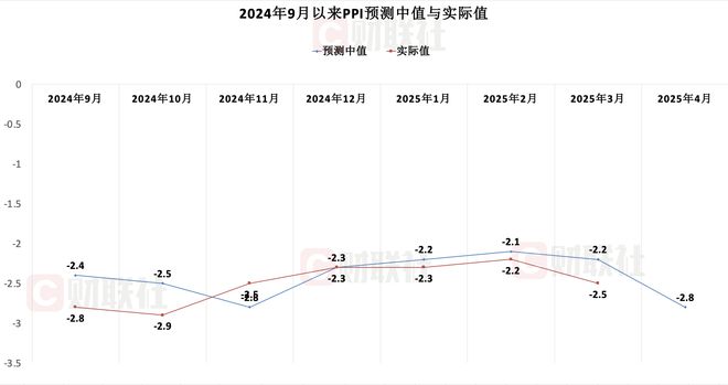 财联社C50风向指数调查：4月社融增速有望大幅回升 CPI同比增速或有下滑