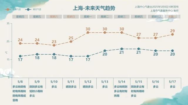 正在靠近上海！暴雨+强风+雷电...市区已经飘雨，今明上下班注意