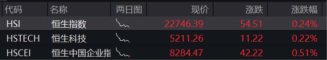 A股集体走高，创业板涨近1%，CPO概念大涨，恒科指拉升，沪上阿姨IPO首日涨超50%，国债全线上涨