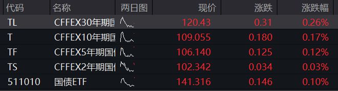 A股集体走高，创业板涨近1%，CPO概念大涨，恒科指拉升，沪上阿姨IPO首日涨超50%，国债全线上涨
