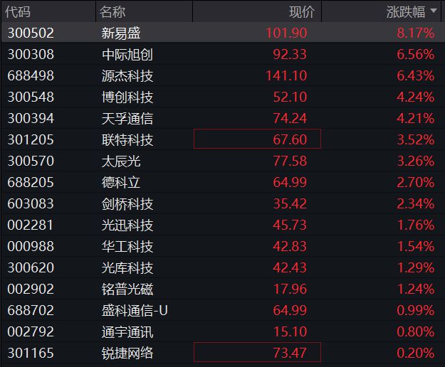 A股集体走高，创业板涨近1%，CPO概念大涨，恒科指拉升，沪上阿姨IPO首日涨超50%，国债全线上涨