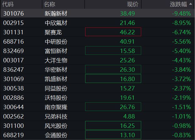 A股集体走高，创业板涨近1%，CPO概念大涨，恒科指拉升，沪上阿姨IPO首日涨超50%，国债全线上涨