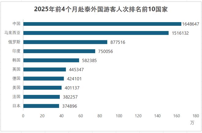 今年五一，中国人为什么不去泰国旅游了？