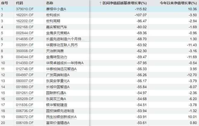 公募重磅！业绩差的少收管理费、降薪，多位知名基金经理在管产品大幅跑输基准
