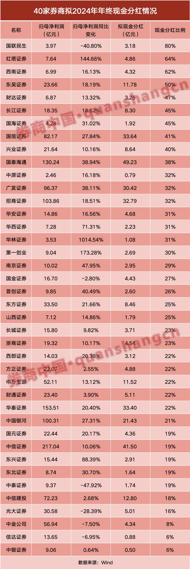 券商分红大比拼！2024年“账单”来了，榜首换“新人”