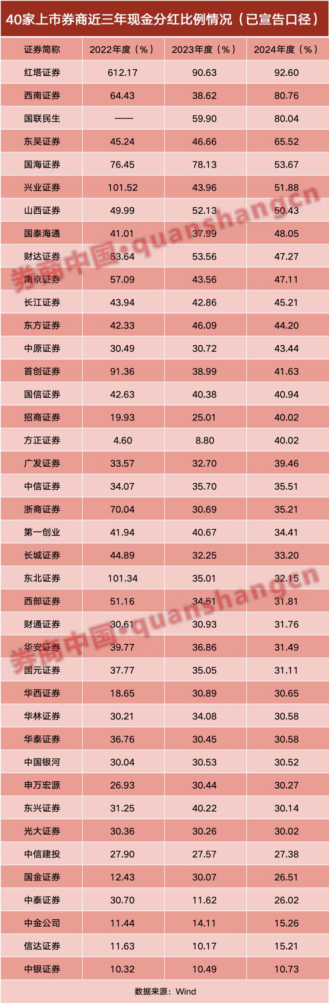 券商分红大比拼！2024年“账单”来了，榜首换“新人”