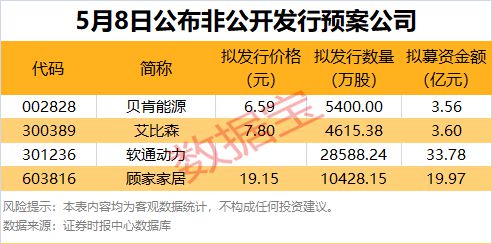近200万投资者4月新开户！15股杠杆资金大幅增仓