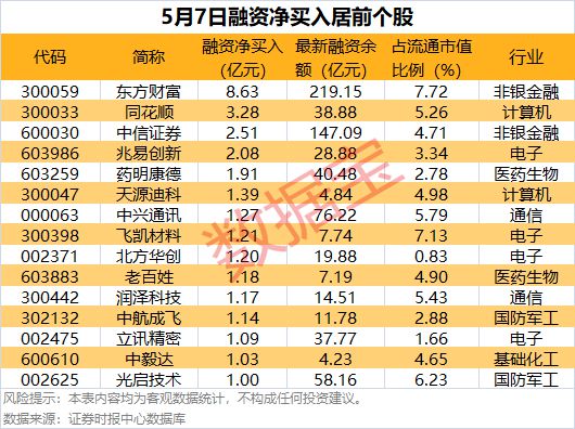 近200万投资者4月新开户！15股杠杆资金大幅增仓