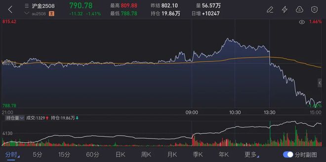 金价突然大跳水！特朗普，将宣布这件大事……