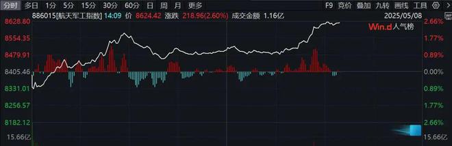 午后，多股直线拉升！20%涨停，军工股批量封板