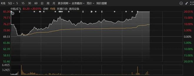 午后，多股直线拉升！20%涨停，军工股批量封板