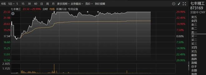 午后，多股直线拉升！20%涨停，军工股批量封板