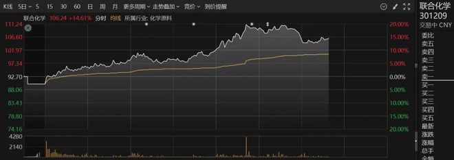 午后，多股直线拉升！20%涨停，军工股批量封板