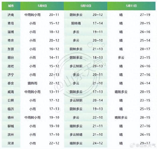 局部大雨，还有冰雹！山东发布最新预报，青岛的雨要下到……
