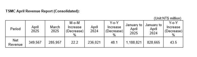 关税生效前囤货！台积电4月营收继续加速，同比大幅增长48.1%