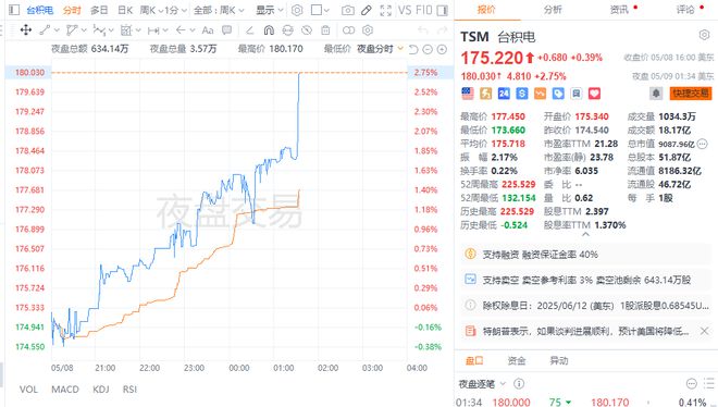 关税生效前囤货！台积电4月营收继续加速，同比大幅增长48.1%