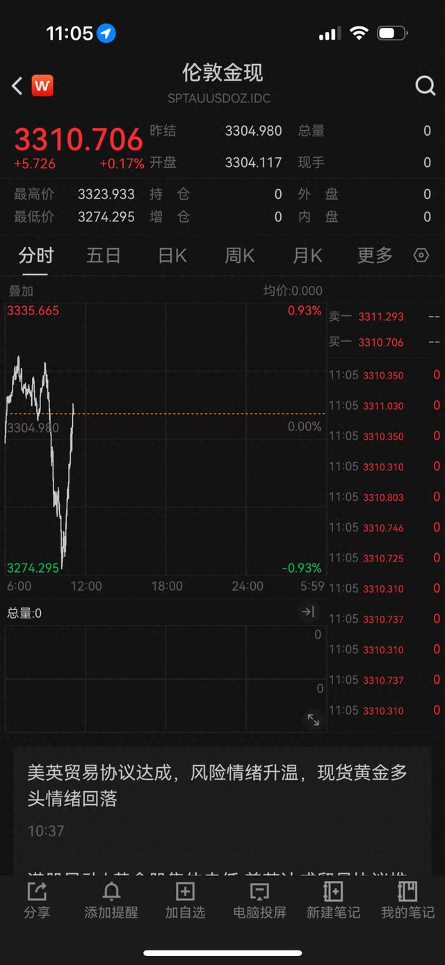 今早黄金反弹、下跌、又上涨！上金所发布提示