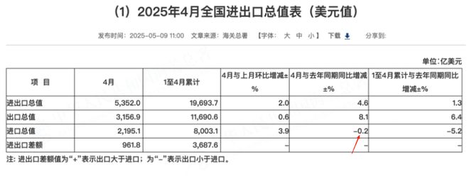 中国4月铜矿砂及其精矿进口量同比增24%，原油进口增7%，大豆进口减少29%