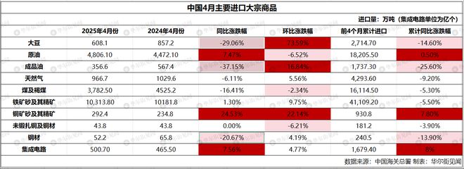 中国4月铜矿砂及其精矿进口量同比增24%，原油进口增7%，大豆进口减少29%