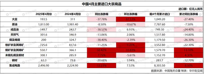 中国4月铜矿砂及其精矿进口量同比增24%，原油进口增7%，大豆进口减少29%