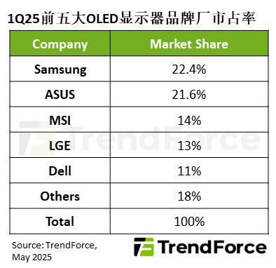 OLED显示器2025Q1出货量突破新高，同比增长175%