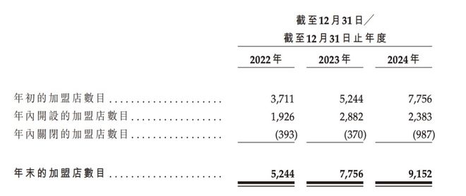 市值166亿，沪上阿姨是虚胖还是真精神