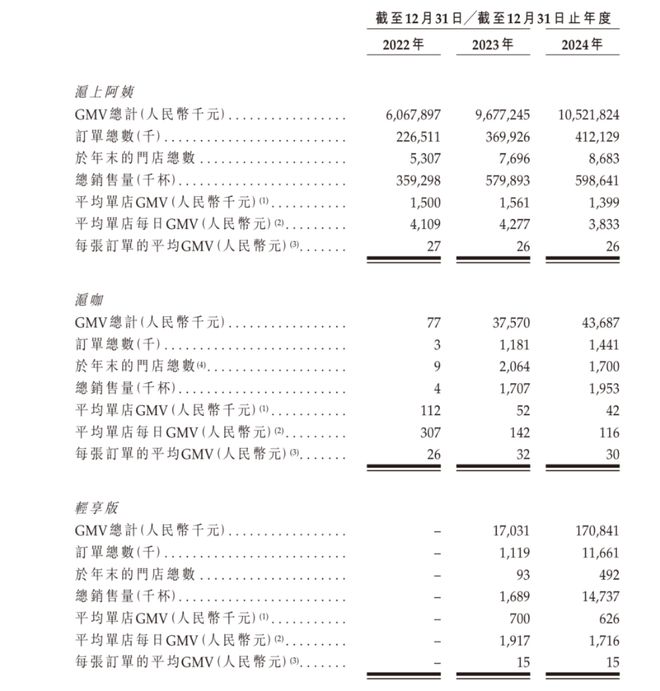 市值166亿，沪上阿姨是虚胖还是真精神