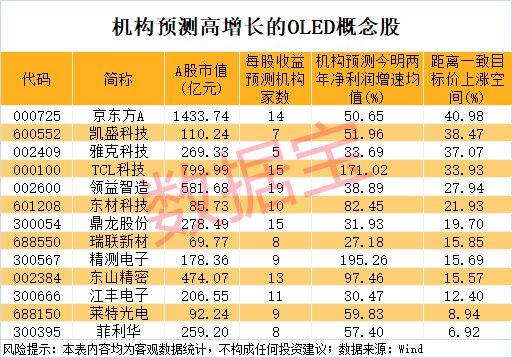出货量暴增175%，OLED显示器热销！社保基金重仓3只绩优股，机构扎堆看好概念龙头