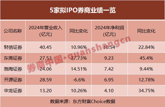 5家拟IPO券商业绩出炉！4家营收净利双增，财信稳居榜首