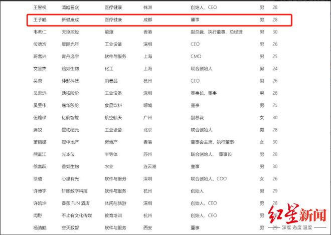 3位青年川商登上胡润U30中国创业先锋榜，他们来自哪些赛道？