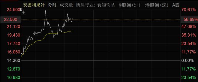 快速拉升，飙涨逾70%！