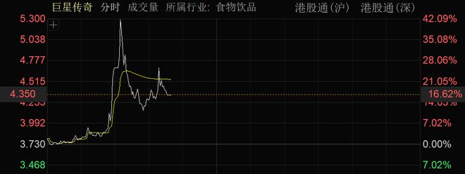 快速拉升，飙涨逾70%！