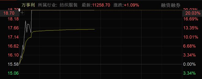 快速拉升，飙涨逾70%！