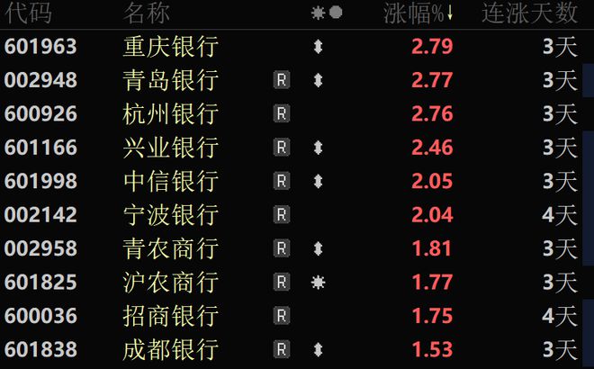 快速拉升，飙涨逾70%！