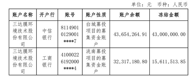 现金流雪上加霜！三达膜“诉讼战”落败，一审被判支付合同价款4744万元