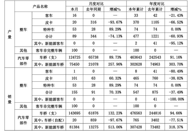 1至4月整车销量大降37.49%！曙光股份“摘帽”后仍压力重重，资产负债率高企
