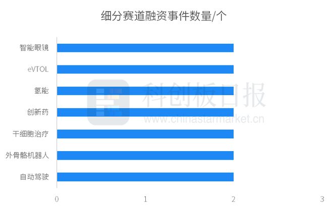 财联社创投通：一级市场本周53起融资，享道出行完成超13亿元C轮融资