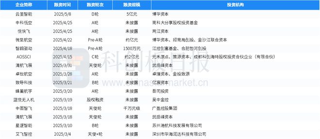 财联社创投通：一级市场本周53起融资，享道出行完成超13亿元C轮融资