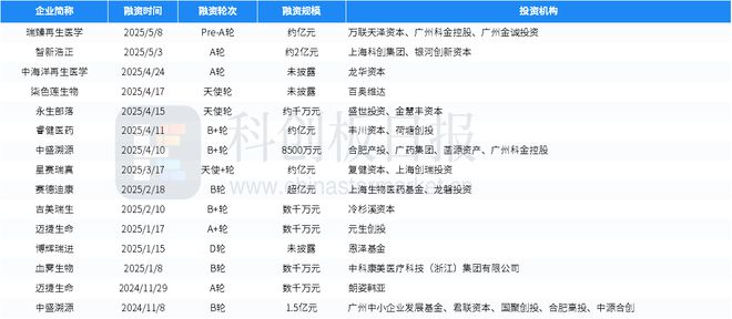 财联社创投通：一级市场本周53起融资，享道出行完成超13亿元C轮融资