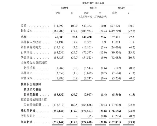 IPO雷达｜资产负债率超200%！泽景电子高度依赖大客户，3年累亏5.69亿元