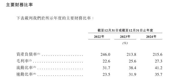 IPO雷达｜资产负债率超200%！泽景电子高度依赖大客户，3年累亏5.69亿元