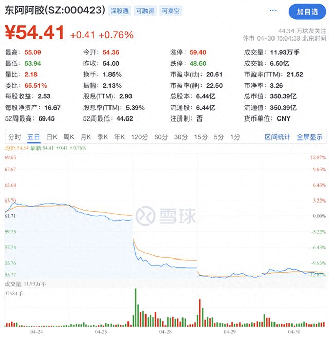 东阿阿胶罕见闪崩跌停！一季度应收账款激增4.6亿元，经营现金流恶化