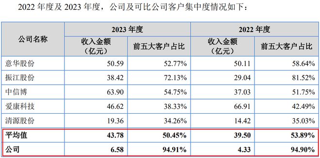 IPO雷达｜酉立智能即将迎考！存大客户依赖症，业绩持续增长的真实合理性被问询